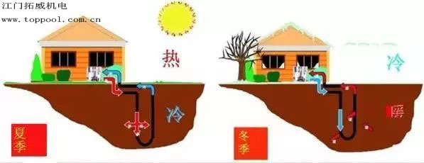 地源热泵,泳池设备厂家