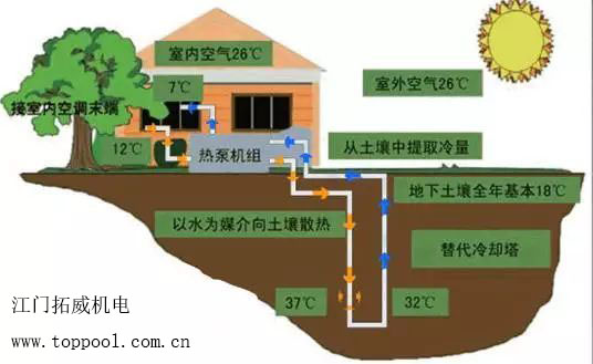 地源热泵,江门拓威