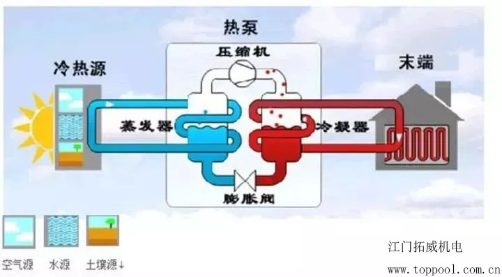 空气能热泵,拓威泳池